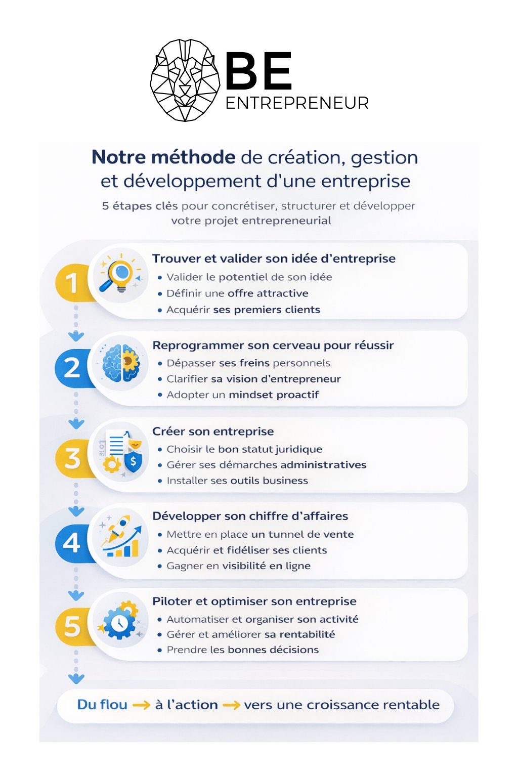 Infographie BeEntrepreneur – Notre méthode en 5 étapes pour créer, structurer et développer une entreprise : 1. Valider son idée et acquérir ses premiers clients, 2. Reprogrammer son mindset entrepreneurial, 3. Créer son entreprise et installer ses outils business, 4. Développer son chiffre d’affaires avec un tunnel de vente et de la visibilité en ligne, 5. Piloter et optimiser son activité pour la rentabilité. Du flou à l’action, vers une croissance rentable.